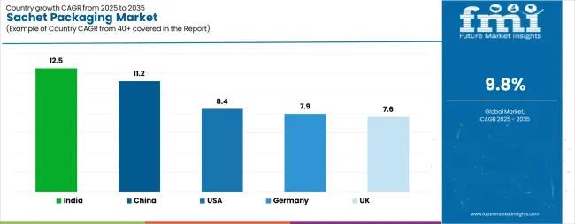 Sachet Packaging Market Cagr Analysis By Country