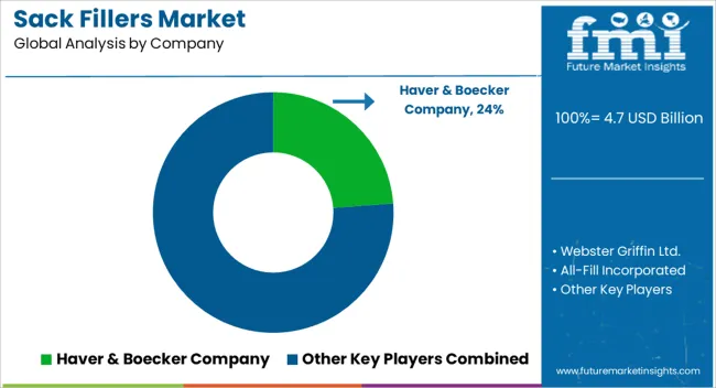 Sack Fillers Market Analysis By Company