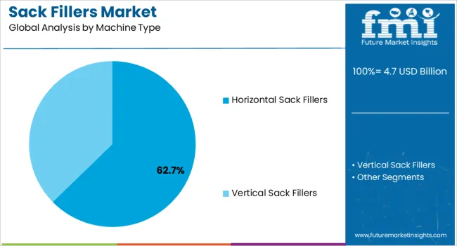 Sack Fillers Market Analysis By Machine Type