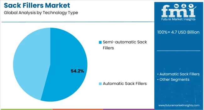 Sack Fillers Market Analysis By Technology Type