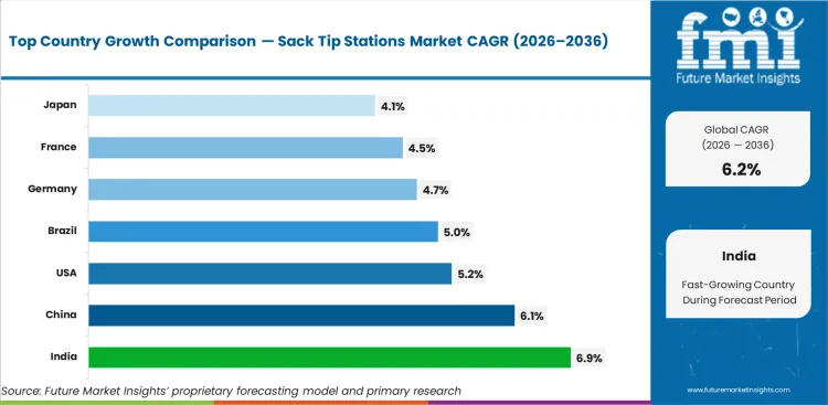 Sack Tip Stations Market Cagr Analysis By Country