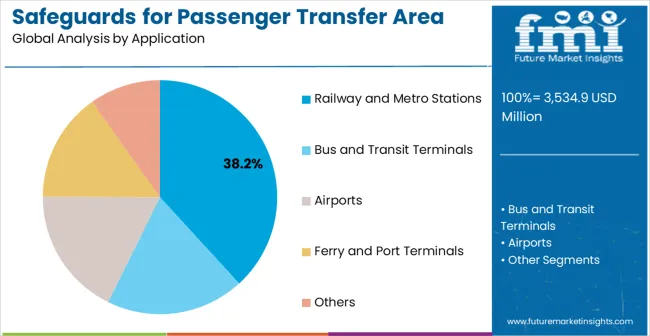 Safeguards For Passenger Transfer Area Market Analysis By Application