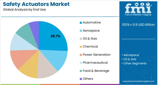 Safety Actuators Market Analysis By End Use