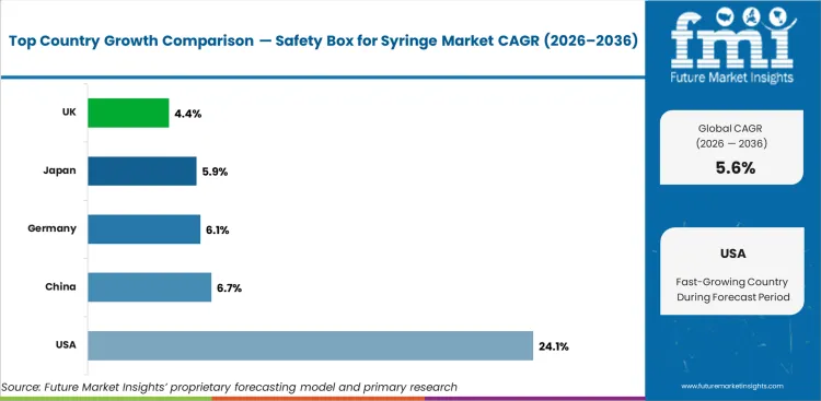 Safety Box For Syringe Market Cagr Analysis By Country