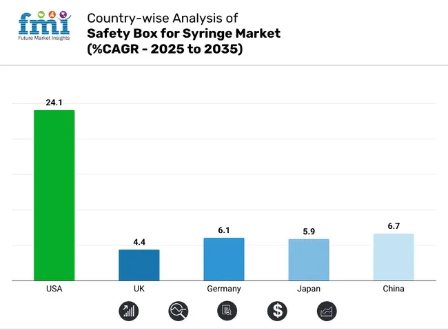 Safety Box For Syringe Market Country Wise Analysis