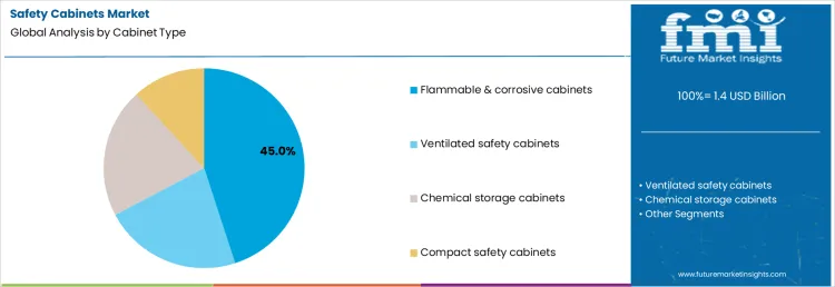 Safety Cabinets Market Analysis By Cabinet Type
