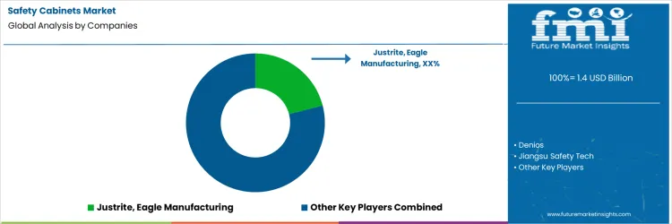Safety Cabinets Market Analysis By Company
