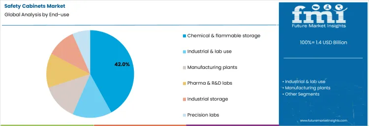 Safety Cabinets Market Analysis By End Use