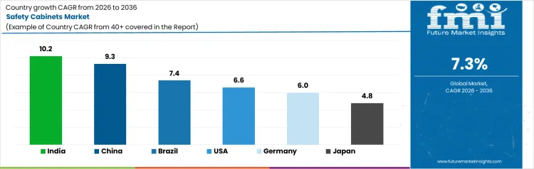 Safety Cabinets Market Cagr Analysis By Country