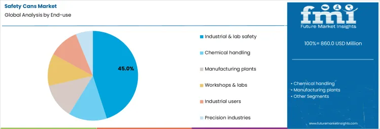 Safety Cans Market Analysis By End Use