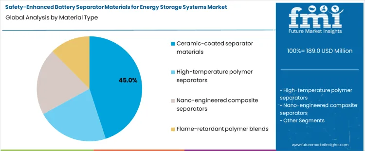Safety Enhanced Battery Separator Materials For Energy Storage Systems Market Analysis By Material Type