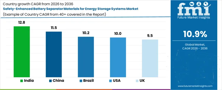 Safety Enhanced Battery Separator Materials For Energy Storage Systems Market Cagr Analysis By Country