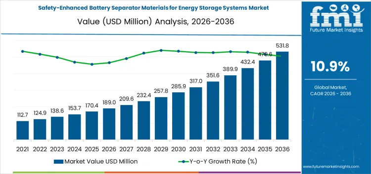 Safety Enhanced Battery Separator Materials For Energy Storage Systems Market Market Value Analysis