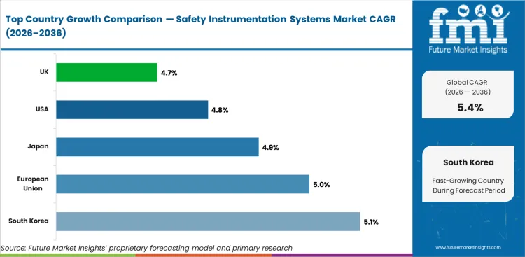Safety Instrumentation Systems Market Cagr Analysis By Country