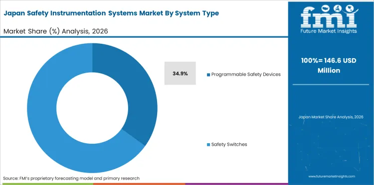 Safety Instrumentation Systems Market Japan Market Share Analysis By System Type