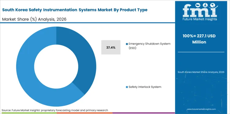 Safety Instrumentation Systems Market South Korea Market Share Analysis By Product Type