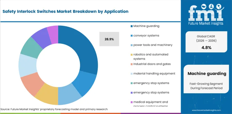 Safety Interlock Switches Market Analysis By Application Safety Interlock Switches Market Analysis By Application