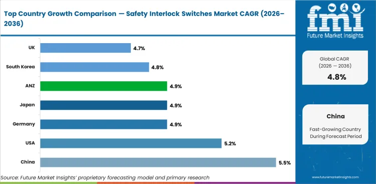 Safety Interlock Switches Market Cagr Analysis By Country Safety Interlock Switches Market Cagr Analysis By Country