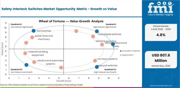 Safety Interlock Switches Market Opportunity Matrix Growth Vs Value Safety Interlock Switches Market Opportunity Matrix Growth Vs Value