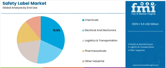 Safety Label Market Analysis By End Use Safety Label Market Analysis By End Use