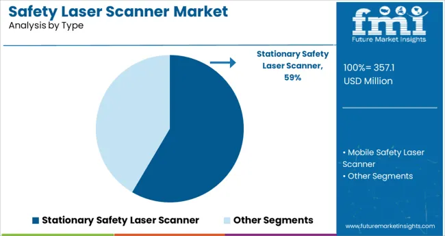 Safety Laser Scanner Market Analysis By Type