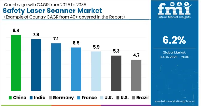 Safety Laser Scanner Market Cagr Analysis By Country