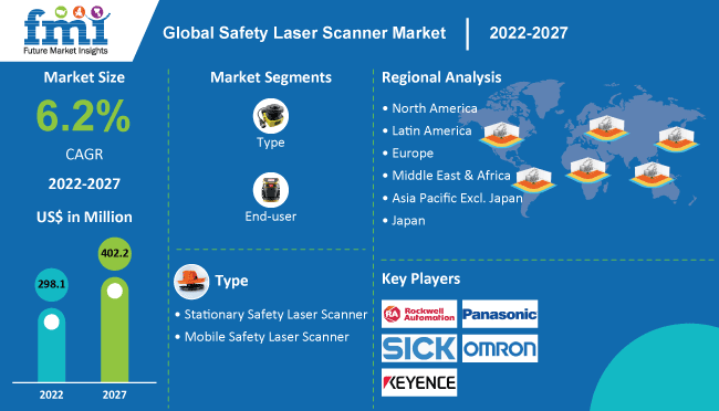 Safety Laser Scanner Market