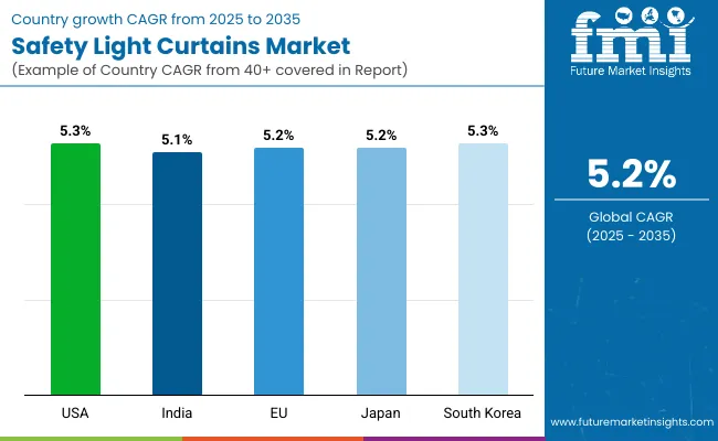 Safety Light Curtains Market By Country