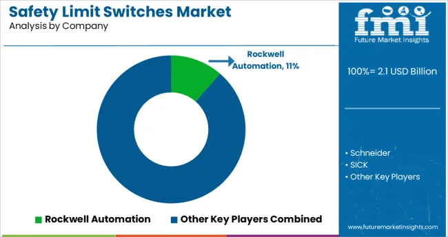 Safety Limit Switches Market Analysis By Company