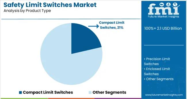 Safety Limit Switches Market Analysis By Product Type
