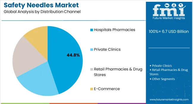Safety Needles Market Analysis By Distribution Channel