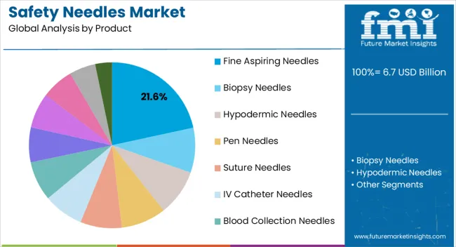 Safety Needles Market Analysis By Product