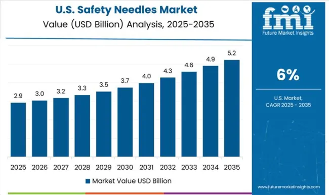Safety Needles Market Country Value Analysis