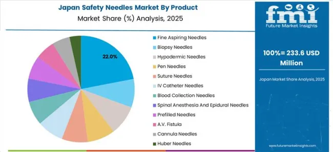 Safety Needles Market Japan Market Share Analysis By Product