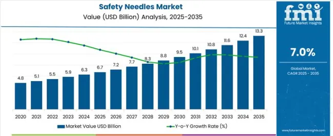 Safety Needles Market Market Value Analysis