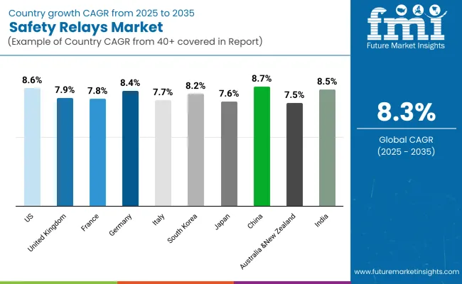 Safety Relays Market By Country