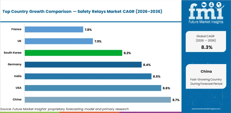 Safety Relays Market Cagr Analysis By Country