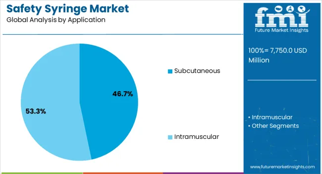 Safety Syringe Market Analysis By Application Safety Syringe Market Analysis By Application