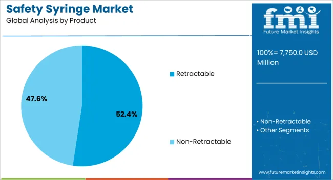 Safety Syringe Market Analysis By Product Safety Syringe Market Analysis By Product