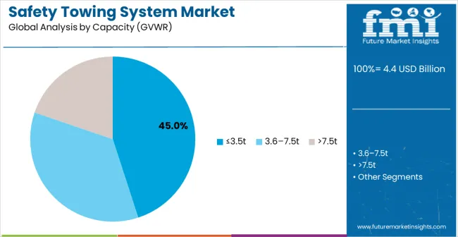 Safety Towing System Market Analysis By Capacity (gvwr)