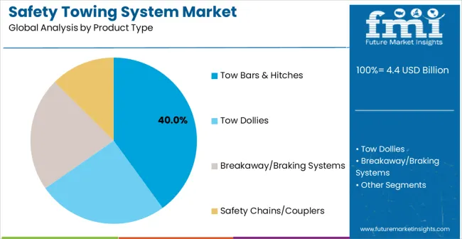 Safety Towing System Market Analysis By Product Type