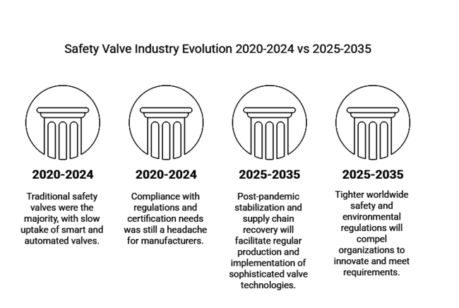 Safety Valve Market Evaluation 2020 2024 Vs 2025 2035