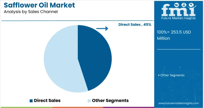 Safflower Oil Market Analysis By Sales Channel