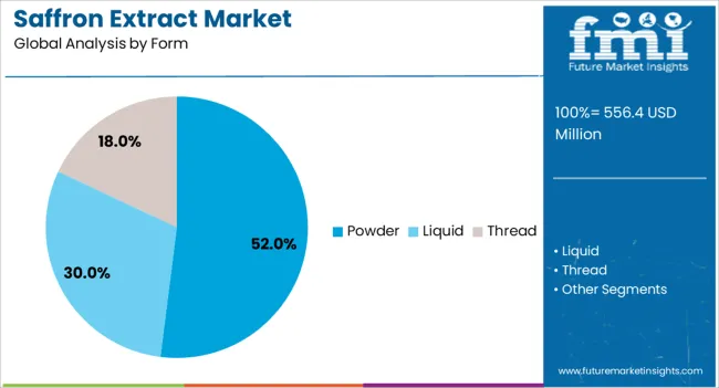 Saffron Extract Market Analysis By Form