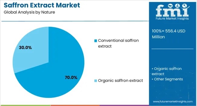 Saffron Extract Market Analysis By Nature