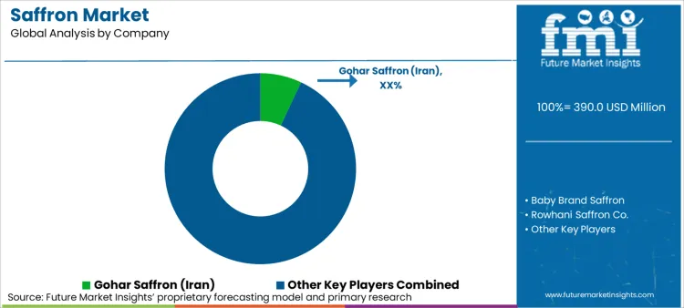 Saffron Market Analysis By Company