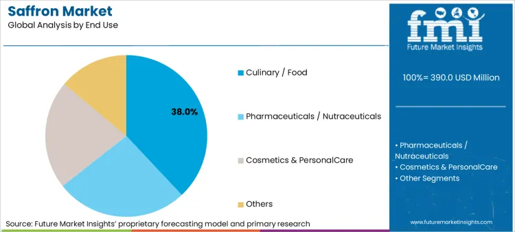 Saffron Market Analysis By End Use
