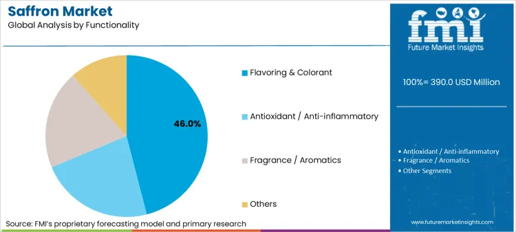 Saffron Market Analysis By Functionality