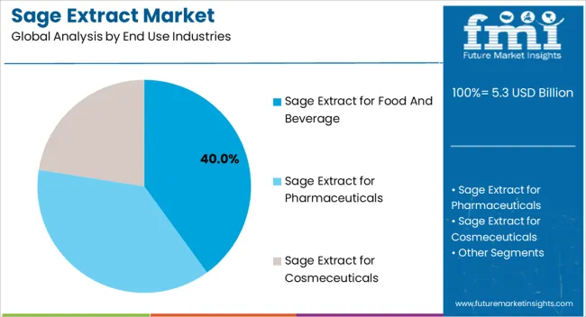 Sage Extract Market Analysis By End Use Industries