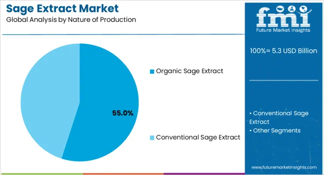 Sage Extract Market Analysis By Nature Of Production
